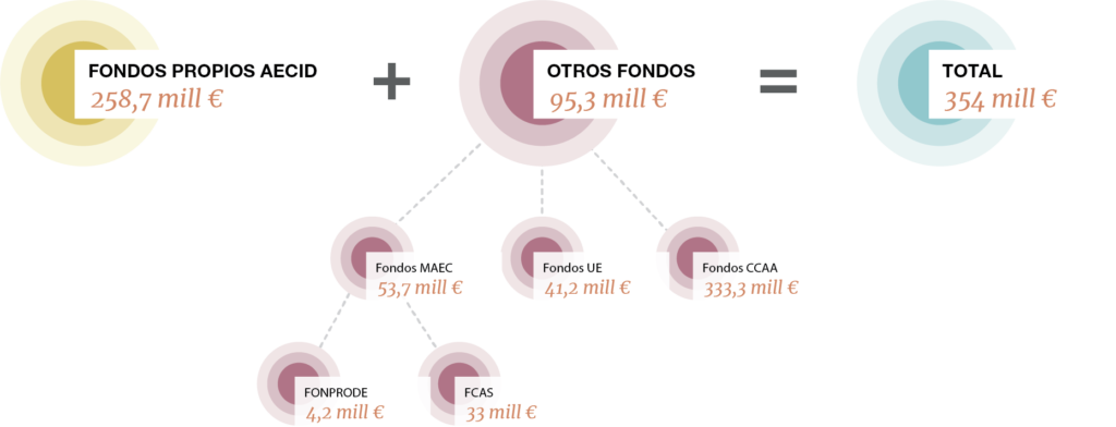 Procedencia fondos